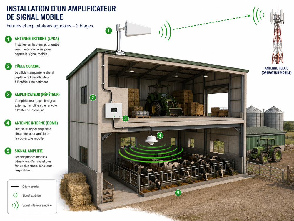 Amplificateur Signal Mobile Tri-Band 4G/5G – Kit Complet Antennes + Câbles